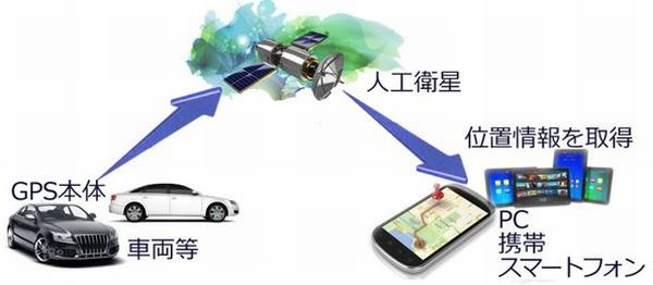 GPS発信機を車に取り付ける場合の端末について
